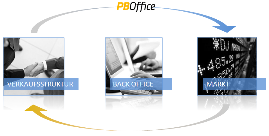 Private Banking Office